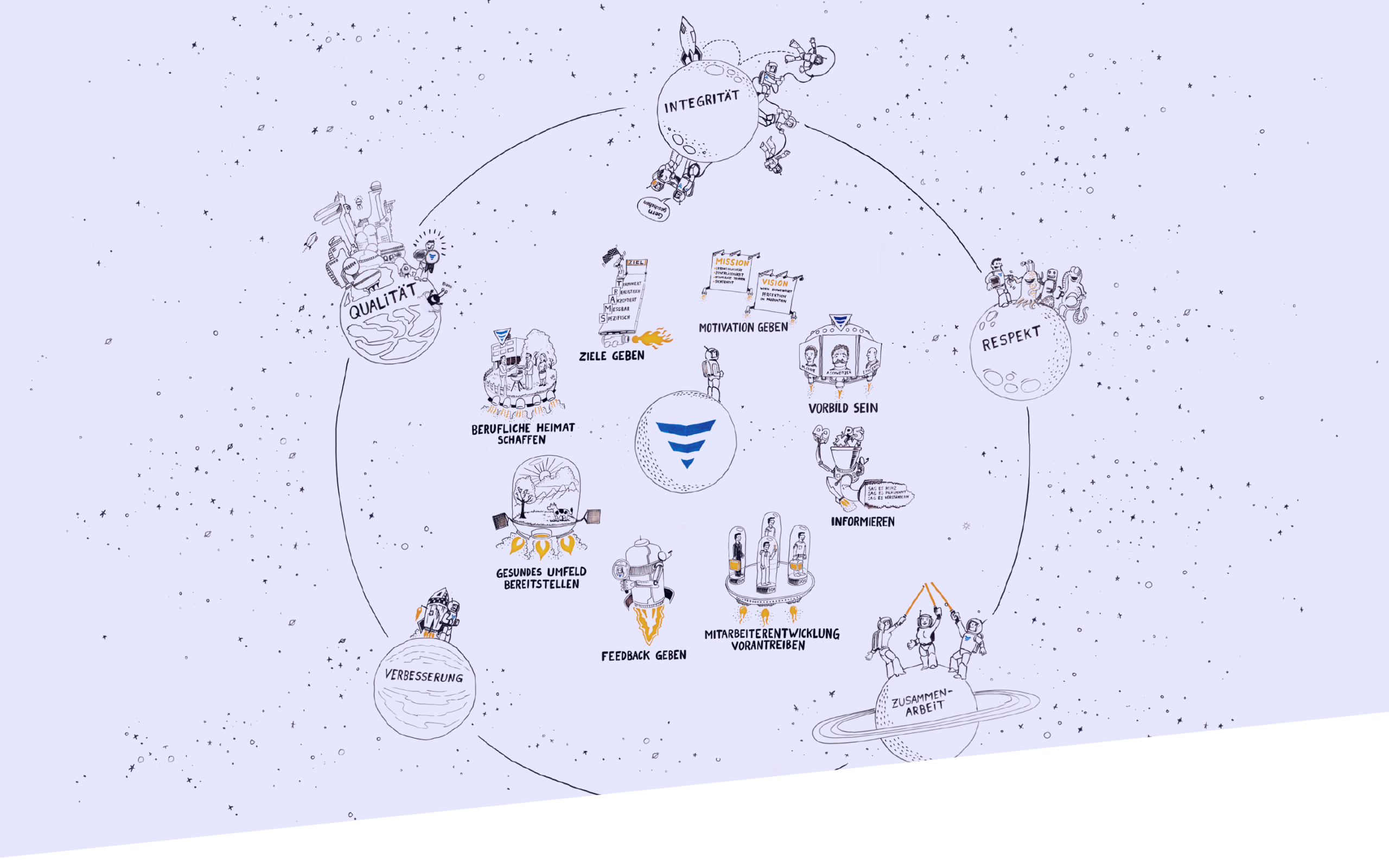Kreisdiagramm mit handgezeichneten Illustrationen, die Begriffe wie Integrität, Qualität, Transparenz, Innovation und Feedback in deutschem Text darstellen. Die Figuren von Geithe & Ußner Hygienefachhandel interagieren um jedes Thema herum, mit Raum und Planeten im Hintergrund.